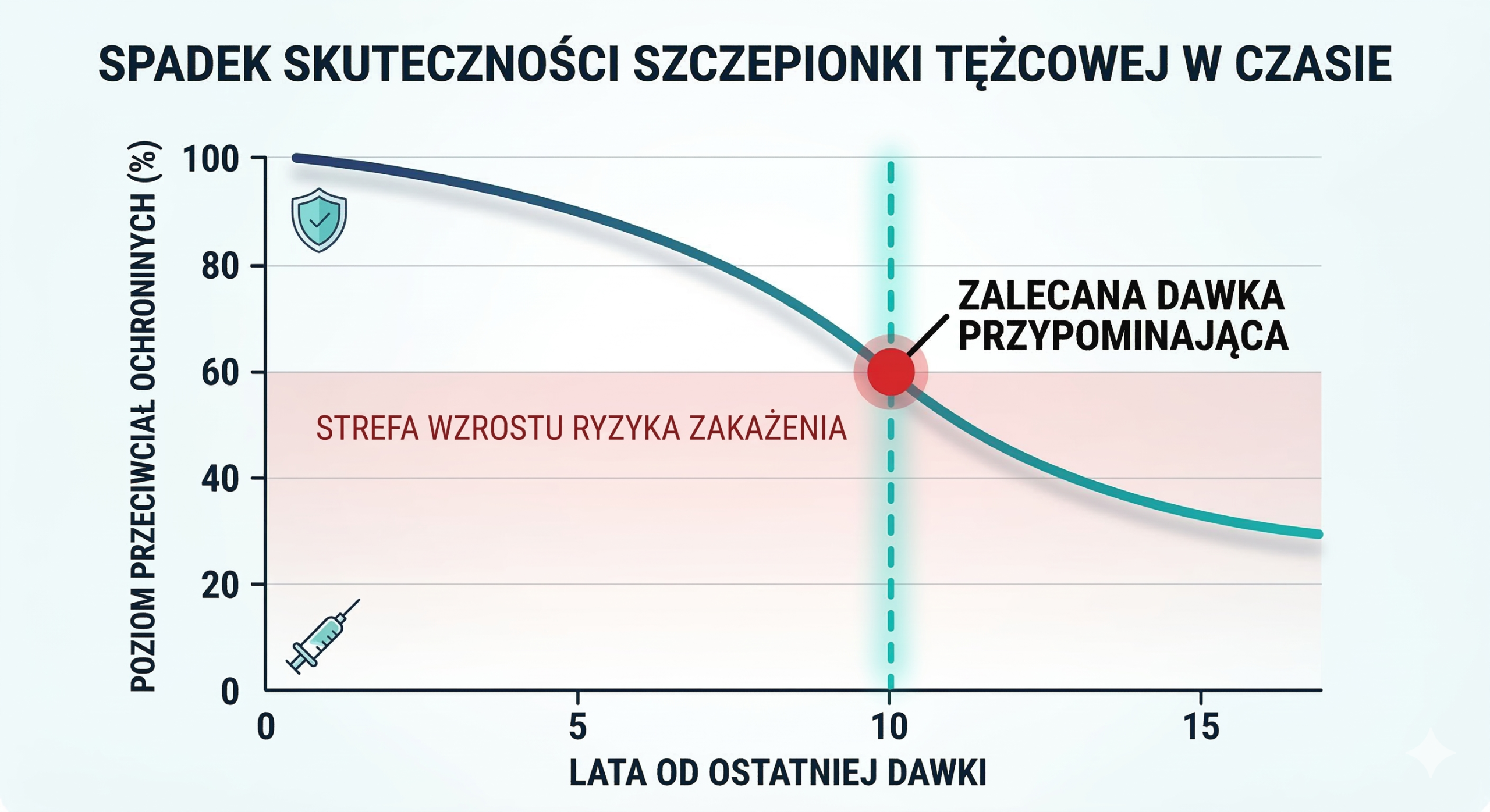 Wykres liniowy ilustrujący spadek skuteczności szczepionki tężcowej w czasie, mierzony poziomem przeciwciał ochronnych w organizmie (oś Y: 0-100%). Wykres pokazuje, że choć ochrona bezpośrednio po szczepieniu jest wysoka (rok 0: 100%), to drastycznie spada po upływie dekady. Kluczowy moment przypada na 10 lat od ostatniej dawki, gdzie wykres zaznacza czerwonym markerem próg 'ZALECANA DAWKA PRZYPOMINAJĄCA'. Poniżej tego progu, w strefie oznaczonej czerwonym tłem ('STREFA WZROSTU RYZYKA ZAKAŻENIA'), ochrona jest niewystarczająca. Wykres wizualizuje konieczność regularnych szczepień co 10 lat, o czym wspomniano w sekcji artykułu o profilaktyce.